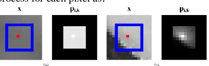 Fig. 1. Two examples of X and P,i,k . In the image of (the left one), the red point indicates pixel and the blue block represents the -th local region