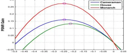 Fig. 2. The PSNR gain by using under for K-SVD. Each  curve represent one training image and the circle indicates the position of the optimal that leads to the maximum gain for that image