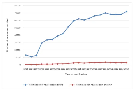 Figure 5. Trends in new TB cases notifications in children and adults from 1995 to 2014