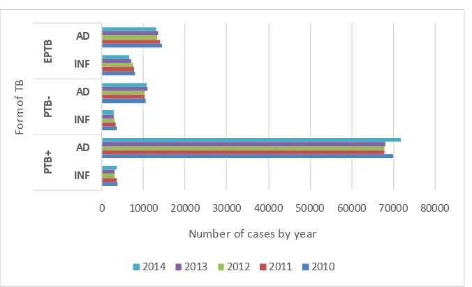 Figure 7. Distribution of smear-positive PTB, smear-negative PTB and EPTB cases in children and adults from 2010 to 2014 in the DRC