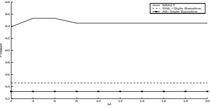 Figure 3: Tuning M on the held-out developmentset