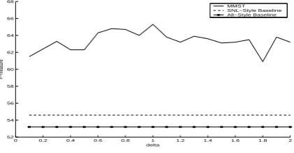 Table 1: Results for the two MUC and three ACE corpora with MUC evaluation metric