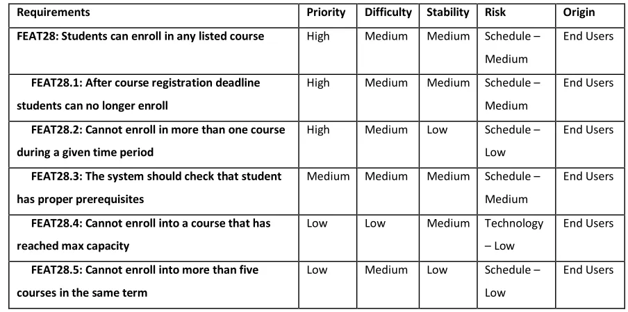 Table 1-1 Functional Requirement Example ‎