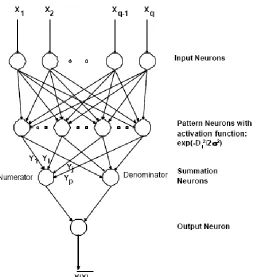 Figure 2-4  Schematic diagram of a GRNN model [7] ‎