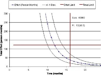 Figure 2-5   Putnam’s time-effort graph based on Rayleigh distribution [13] ‎