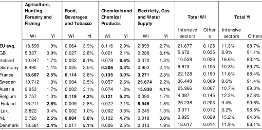 Table 2: Water Intensity (WI) (1000m