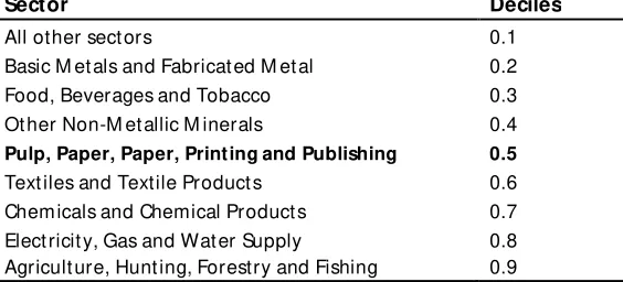 Table 1: Sectors by water intensity (1000m3 per million USD): EU, 2005*