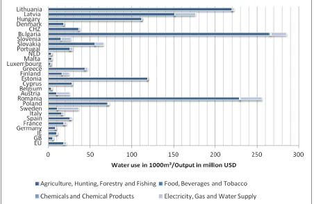 Figure 1: Water intensity by country and by sector (2005) 