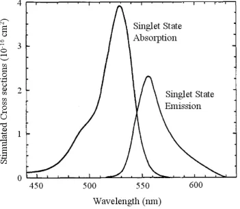 Figure 2.1: Stimulated singlet state absorption and emission cross sections for Rhodamine6G in ethanol.