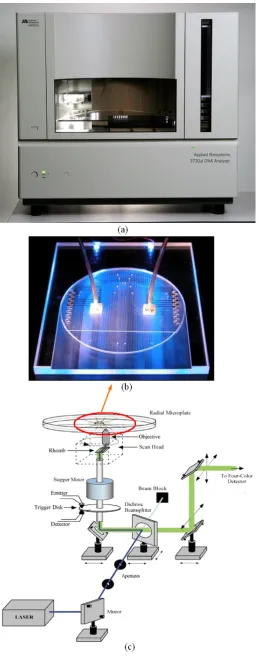 Figure 2.3: Conventional ﬂuoresence based Sanger DNA sequencer and the “lab-on-a-chip” version