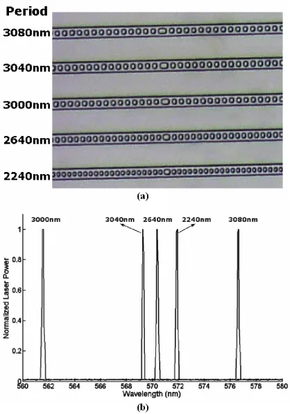 Figure 4.5: (a): Optical micrograph of an integrated array of ﬁve optoﬂuidic DFB dyelasers