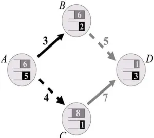 Fig. 1. Backpressure scheduling in a network with two  flows, black and gray, from to 