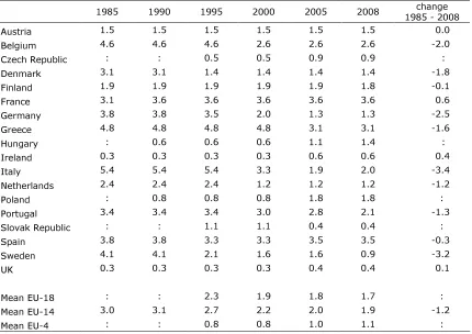 Table 2. Strictness of employment protection legislation on temporary employment 1985-2008 