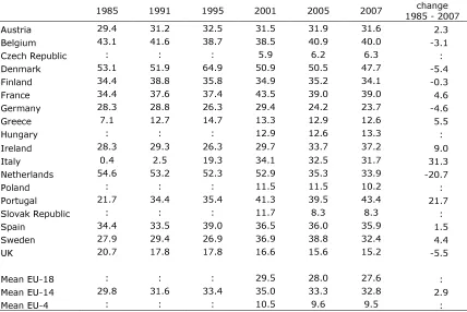 Table 3. Gross replacement rates unemployment benefits 1985-2007 