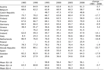 Table 4. Net replacement rates unemployment benefits 1985 - 2008 