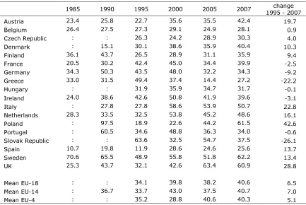 Table 5. ALMP expenditures as share of LMP expenditures 1985 - 2007  