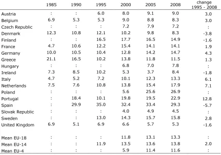 Table 6. Employees with a temporary contract as percentage of total employees 1985-2008 