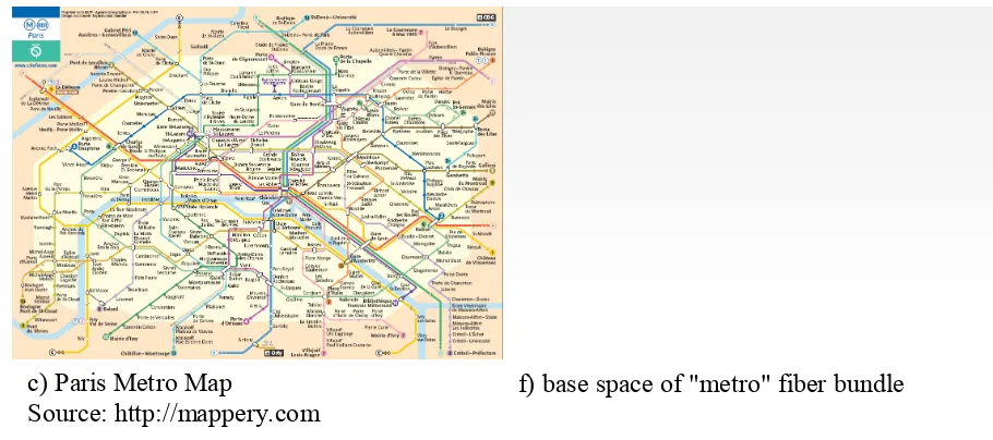 Figure 2. Examples of similarities and differences in transport networks and cohomology of base spaces of “transport-economy” fiber bundles 