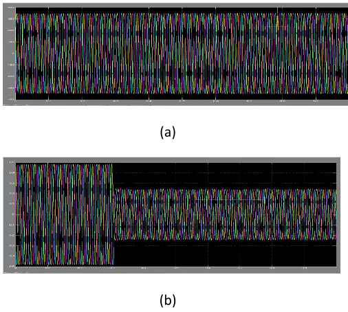 Figure (1): Phase-waveforms with sag Condition (a) Source voltage and source current (current is scaled up ten times for 