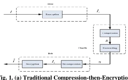 Fig. 1. (a) Traditional Compression-then-Encryption  (CTE) system;(b)Encryption-then-