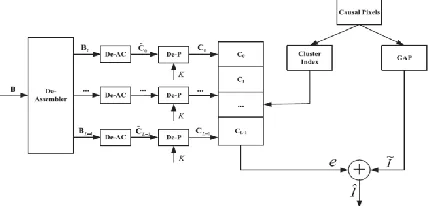 Figure:3 An example of the cyclical shifts.  