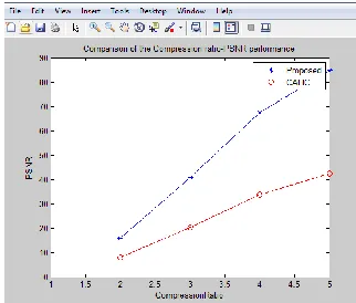 Figure 10: Average performances of PSNR & Compression ratio 