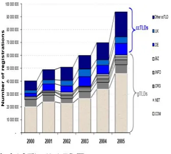 Figure 2. Registrations of ccTLDs, 2008-