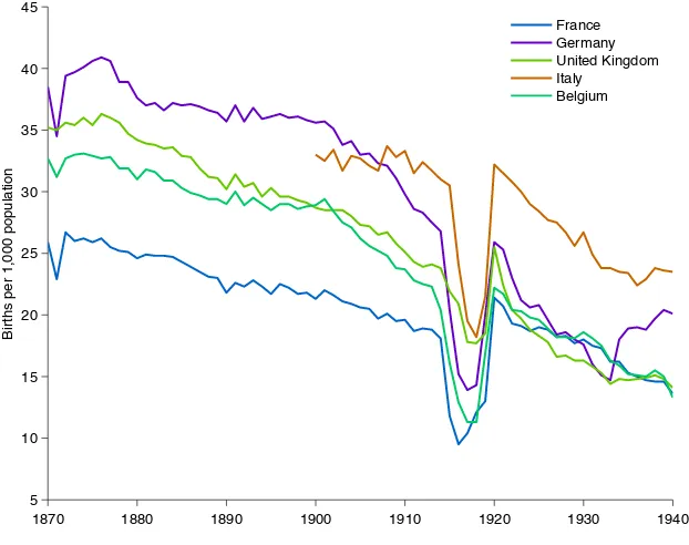 Figure 1: Birth Rates in Some European Countries