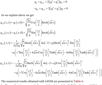 Table 6. The absolute error when x = 10. 