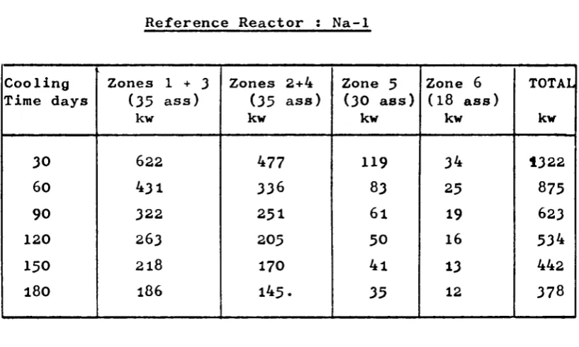 TABLE 5 HEAT RELEASE OF DISCHARGED FUEL AS A FUNCTION OF COOLING TIME 