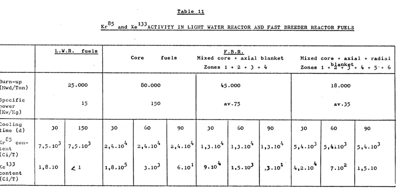 KrTable 11  5 and Xe133ACTIVITY IN LIGHT WATER REACTOR AND FAST BREEDER REACTOR FUELS 