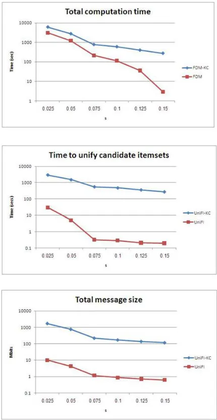 Fig. 2. Computation and communication costs versus the number of playersM.  