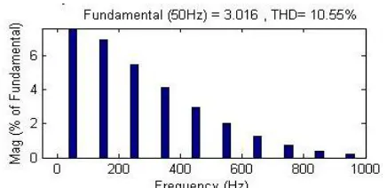 Fig .9. Simulated Voltage wave form at Node 2 with α=30 controlled R  load  