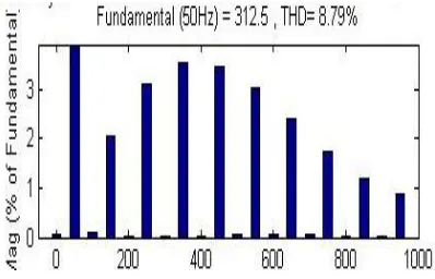 Fig .19. Simulated Current wave form at Node 2 with α=30 controlled R-load with APF 