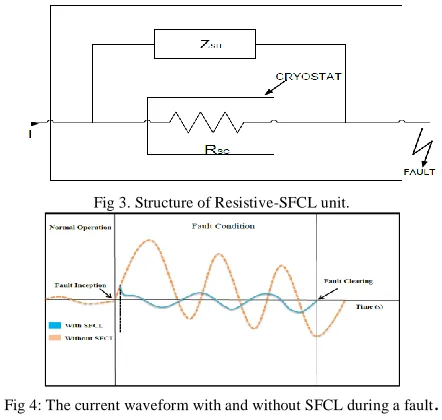 Fig 3. Structure of Resistive-SFCL unit. 