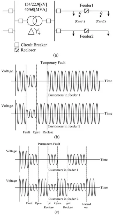 Fig. 2 Voltage sag in power distribution system d. (a) Power system  configuration, (b) voltage sags of customers (temporary fault), and (c) 