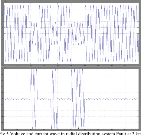 Fig.5 Voltage and current wave in radial distribution system Fault at 3 km  location without SFCL 