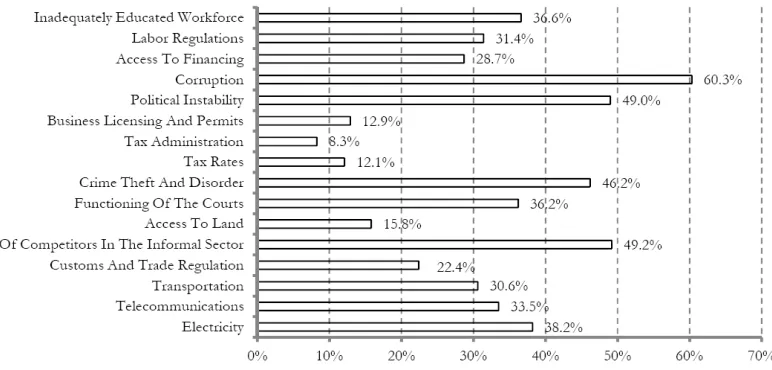 Figure 3. Proportion of Firms that Identify the Issue as a Major or Very Severe Obstacle