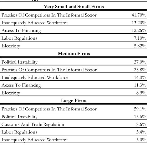 Table 1. Proportion of Firms That First Ranked thisObstacle as the Biggest Problem for the Establishment