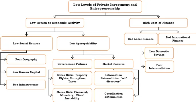 Figure 6. Growth Diagnostics (Hausmann, Rodrik & Velasco, (2005))