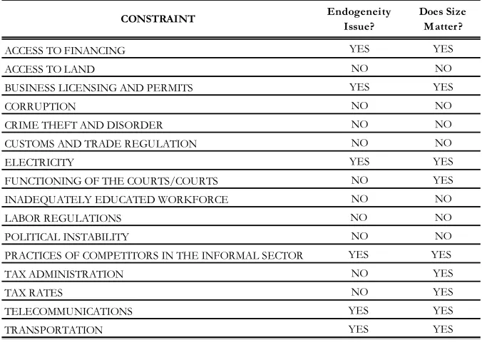 Table 3. Model Selection Resume