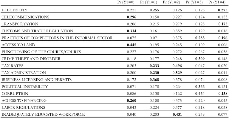 Table 4. Model Results: Predicted Probability for a Representative Firm.