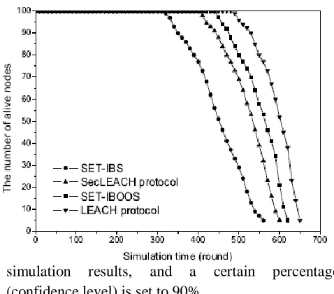Figure 4: illustrates the time of FND using different protocols. We apply confidence intervals to the 