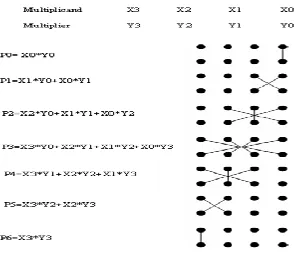 Fig 3.1: Multiplication procedure using "Urdhva-tiryakbyham " sutra. 