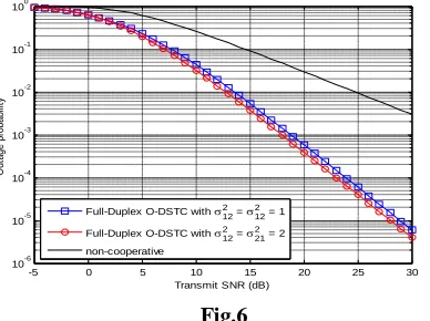 Fig. 11. Outage probability versus transmit SNR of the non-cooperative, the half-duplex-based  O-DSTC schemes with R=R=1 bit/s/Hz and