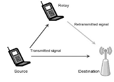 Fig 1. cooperative communication. BENEFITS TECHNOLOGY MIMO VIEW) 