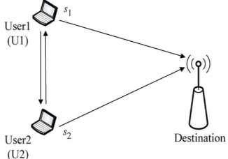 Fig 2. A decode-and-forward cooperation system with two cooperative users transmitting data to   a common destination