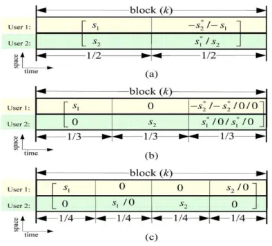 Fig. 2(a) illustrates that the proposed full- duplex-based O-DSTC scheme divides a total block 