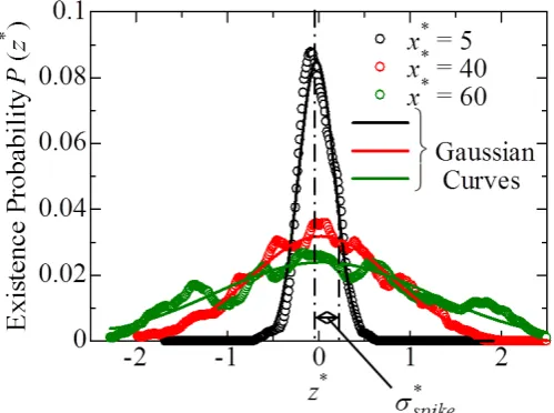 Figure 7. Spanwise existence probability distributions of high con-centration spikes at downstream distances of x* = 5, 40, and 60