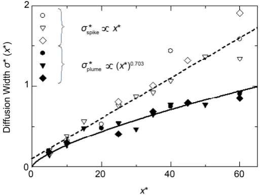 Figure 8. Diffusion widths of high concentration spikes and plume versus downstream distance x*